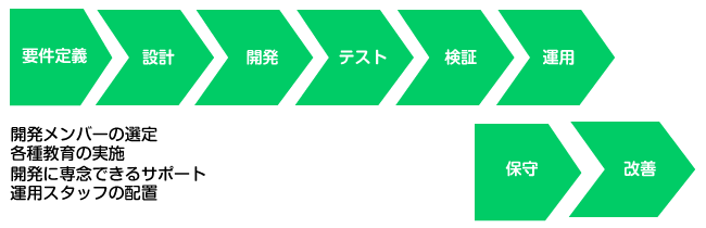 システム開発イメージ